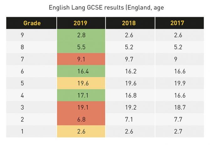 Guide to GCSE results for England, 2019 