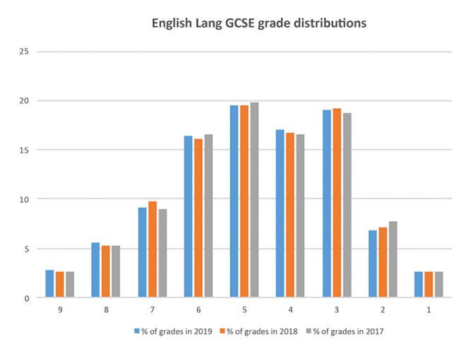 Guide to GCSE results for England, 2019 