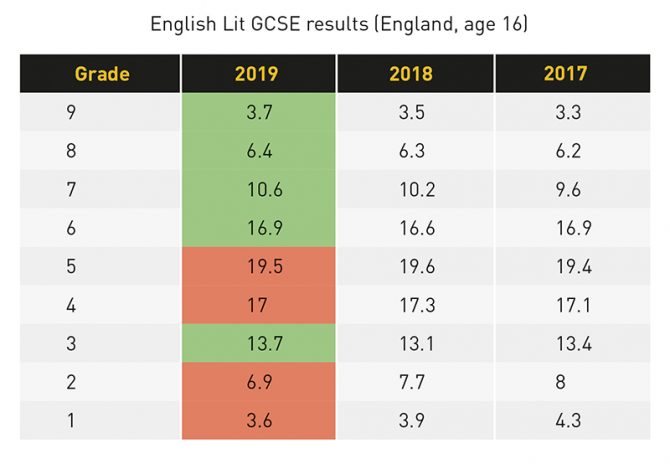 Guide to GCSE results for England, 2019 