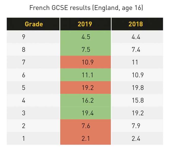 Bonus marks for French and German GCSE pupils