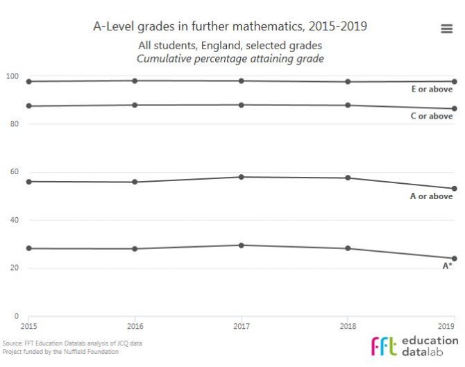 a-level-results-2019-further-maths