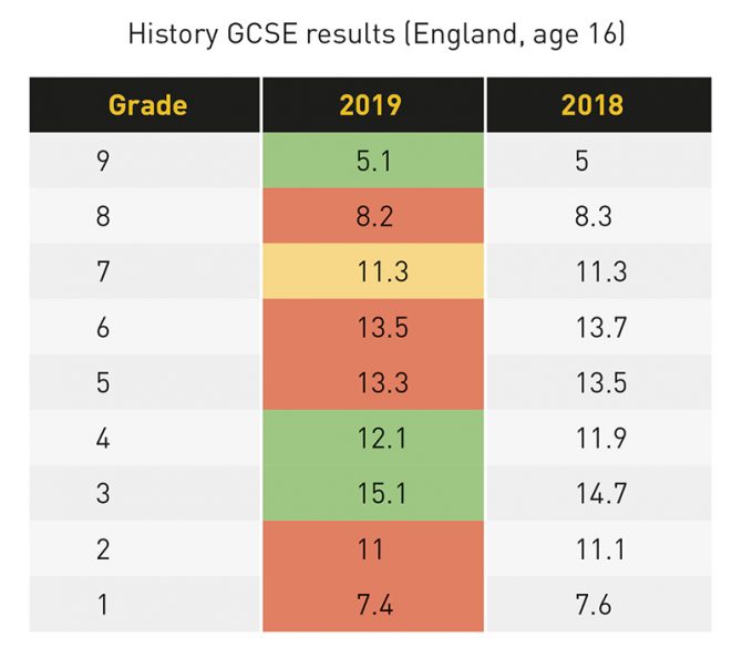 How have GCSE pass rates changed over the exams' 25 year history