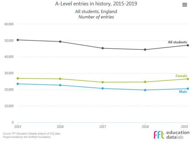 A-level results 2019: History