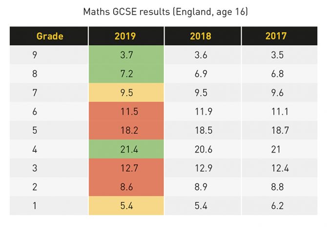 what percentage is a grade 9 in gcse