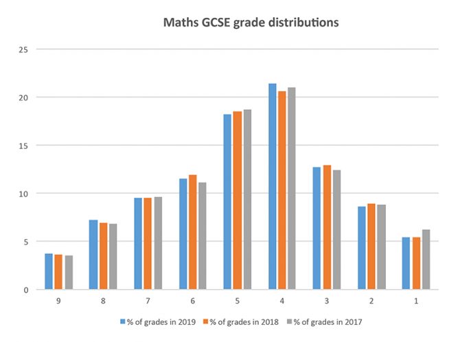 GCSE Maths (9-1) Results Analysis for 2018, Maths