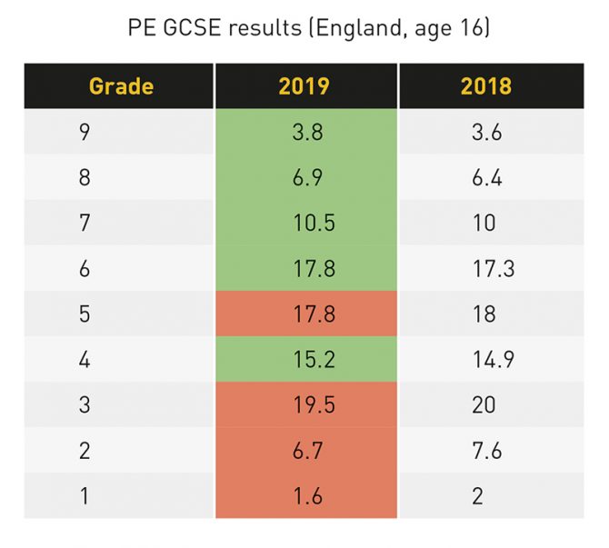 X 上的Smart PE：「Any feedback on these GCSE PE grade boundaries