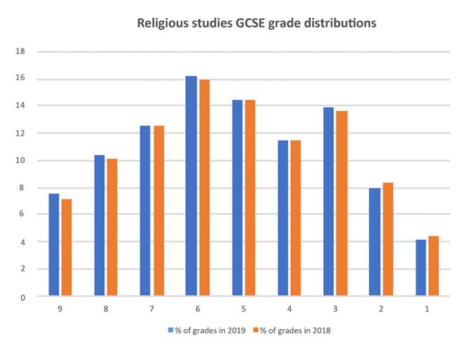 AQA (A) 9-1 GCSE Religious Studies MARKS PER GRADE NEEDED CHART