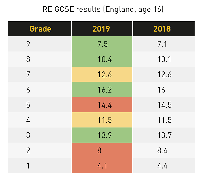 Re GCSE GRADES table Schools Week
