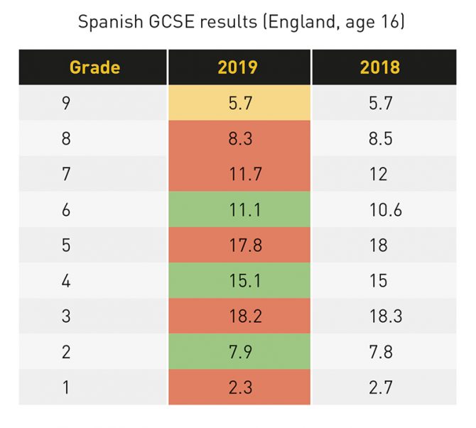 Gcse Results 19 Spanish