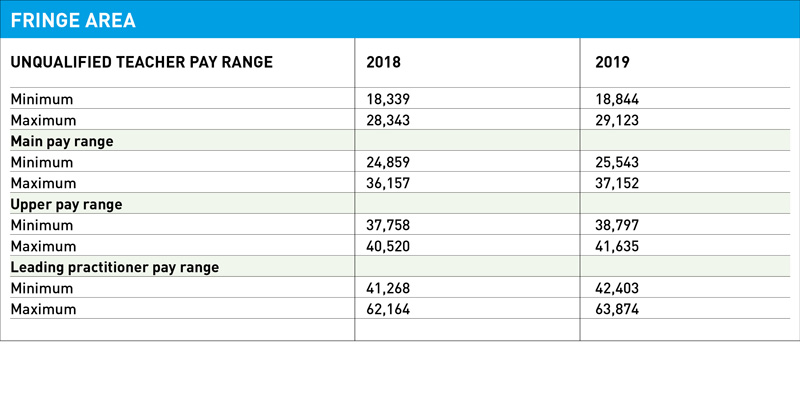 Teacher pay scales for 2019-20 revealed