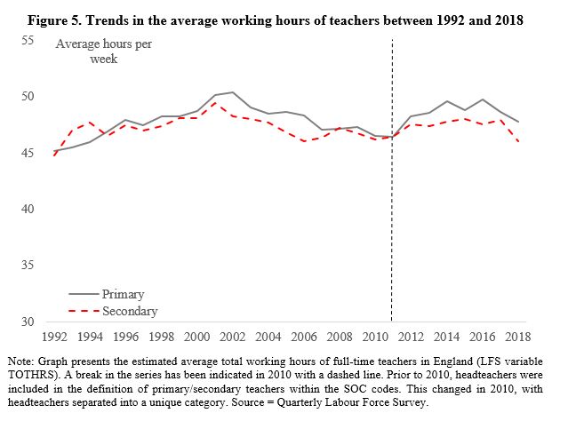 1 In 4 Teachers Work Over 60 Hours A Week