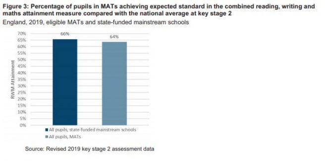 Pupils In Mats Achieve Below National Average In Key Stage 2 Tests