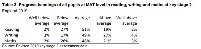 Pupils In Mats Achieve Below National Average In Key Stage 2 Tests