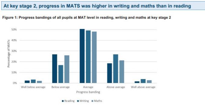 Pupils In Mats Achieve Below National Average In Key Stage 2 Tests