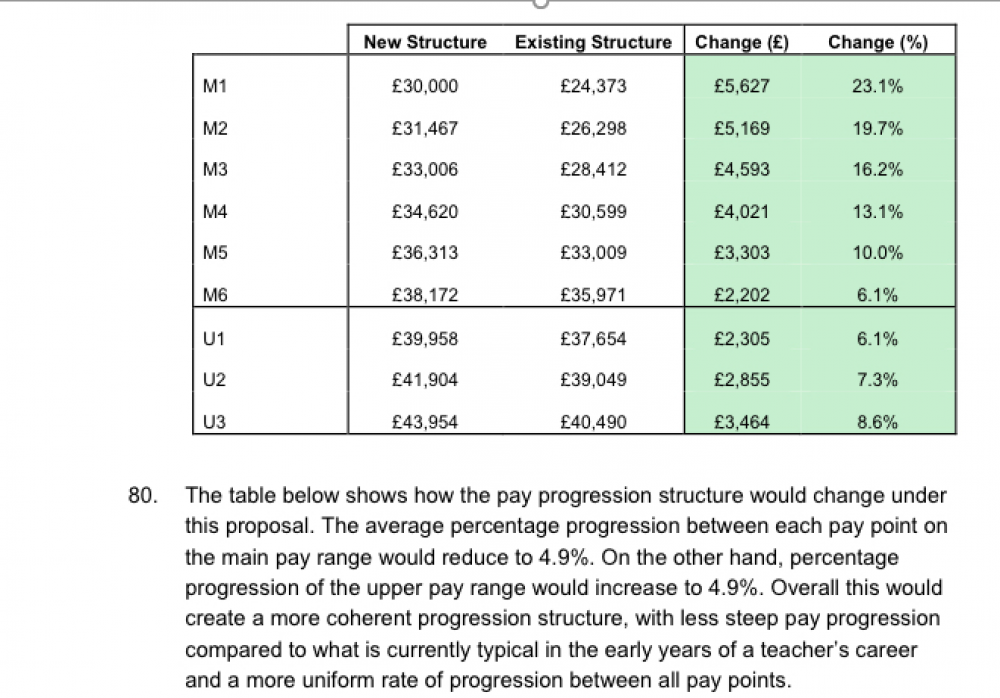 Speed read: DfE 2020 teacher pay scale proposals