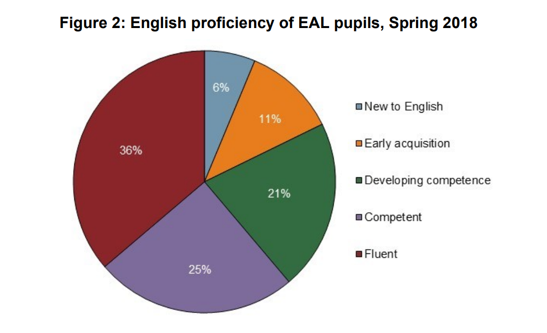 a-third-of-eal-pupils-fluent-in-english-new-data-shows