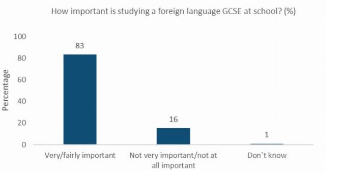 Language graph | Schools Week