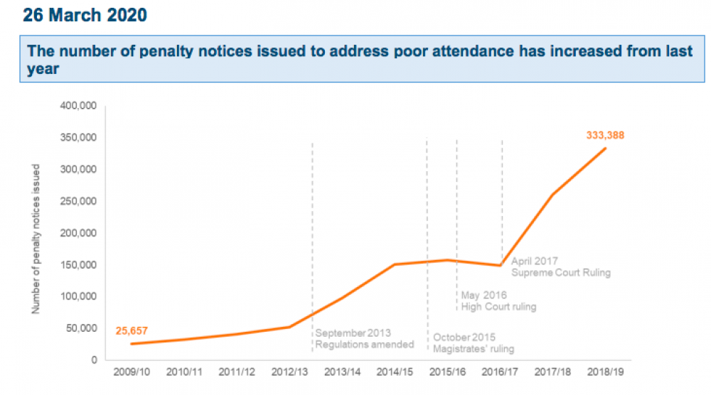 Absence fines rise again after court termtime holiday ruling