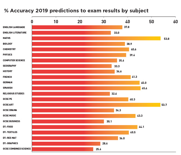 The dark art of predicting GCSE grades