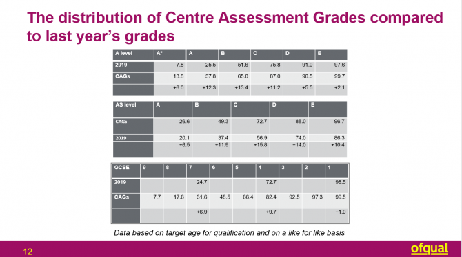 Slightly Better Grades In But Cags To Be Hauled Down