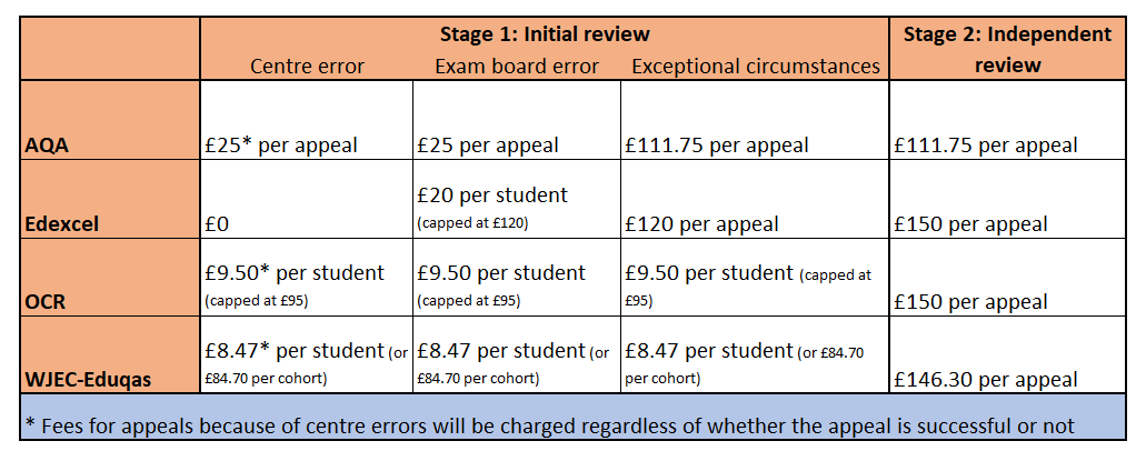 GCSE Results Day UAE: How to Appeal GCSE Grades? What Time are