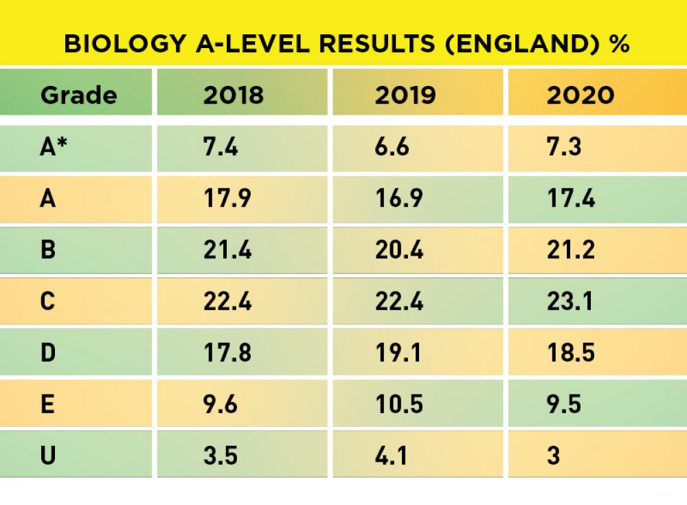 A level Results 2020 Biology a-level-results-2020-biology