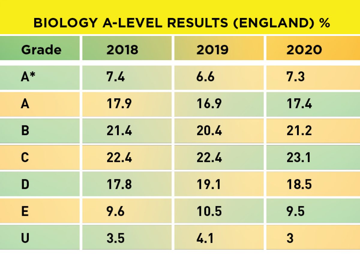 A level Results 2020 Biology