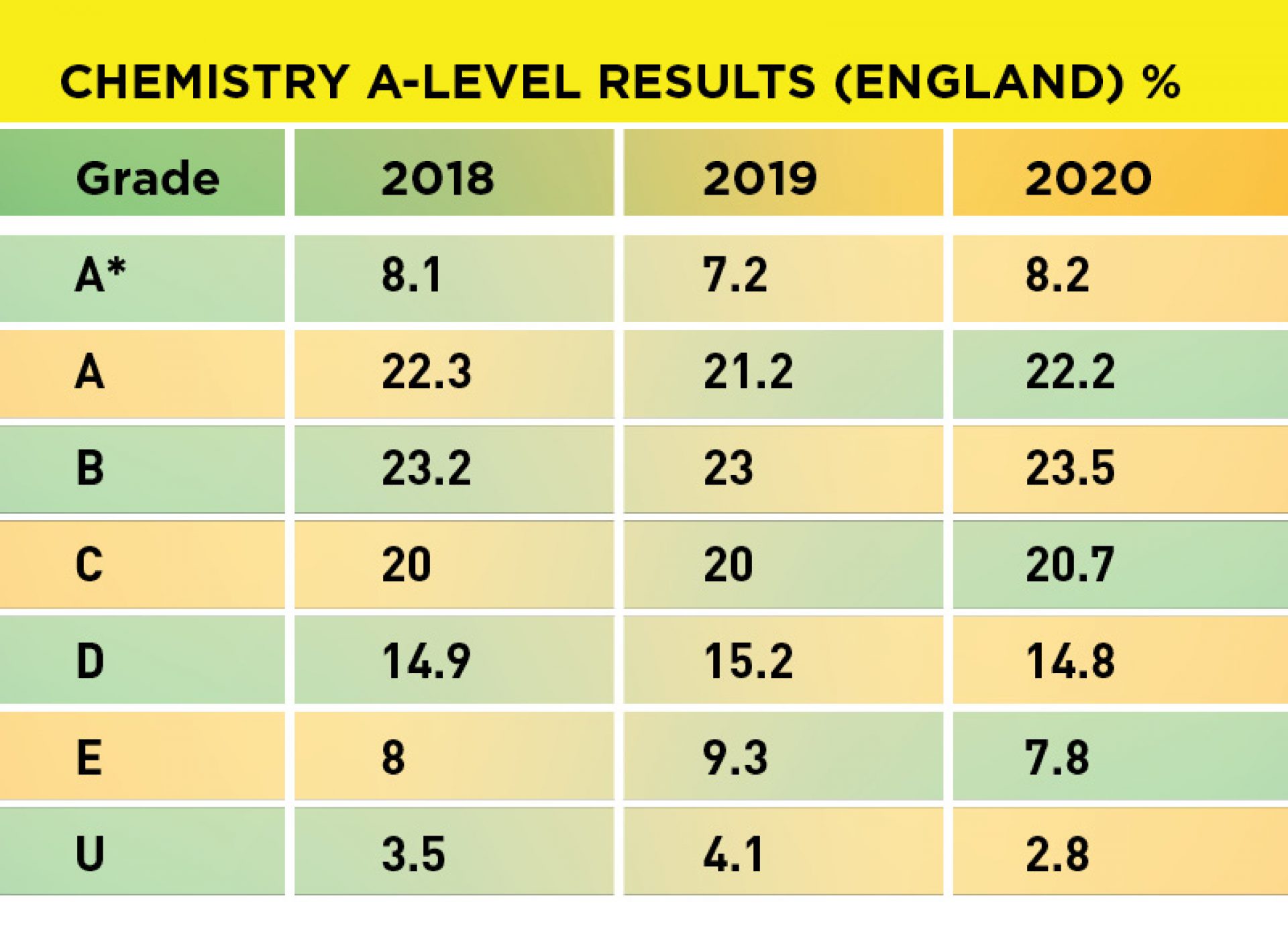 A level results 2020 chemistry