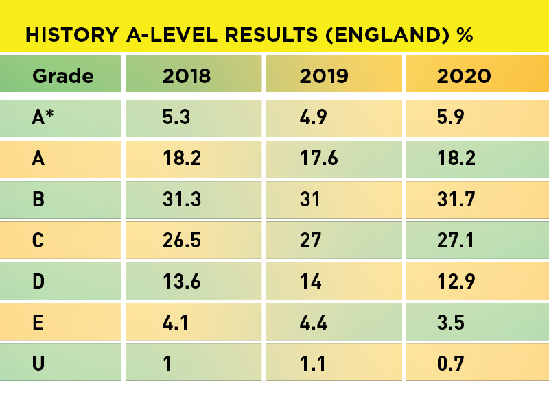 A level Results 2020 History