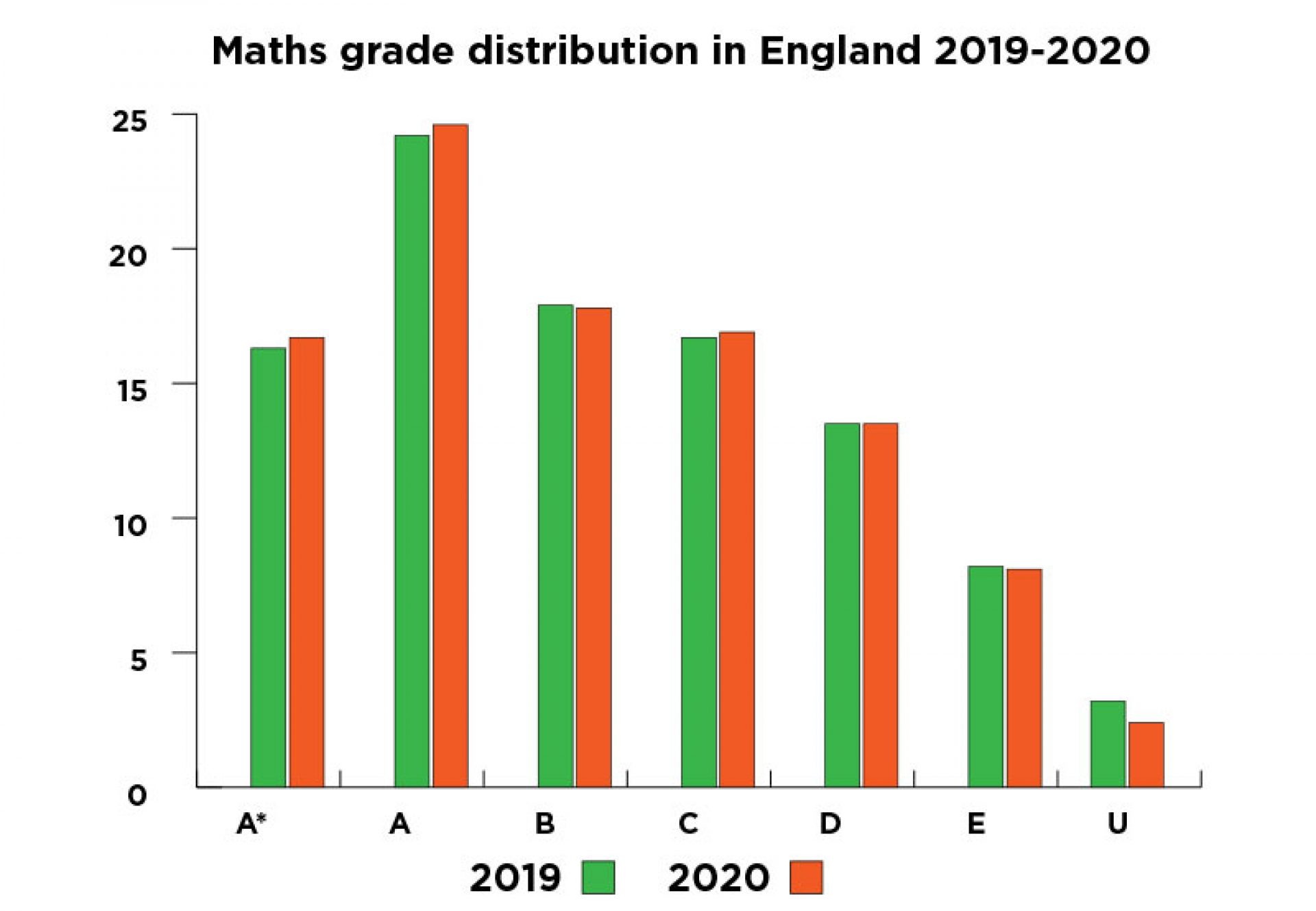 Alevel results 2020 Maths
