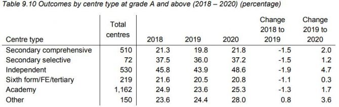 A Level Results 2020 Private Schools See Biggest Boost In Top Grades