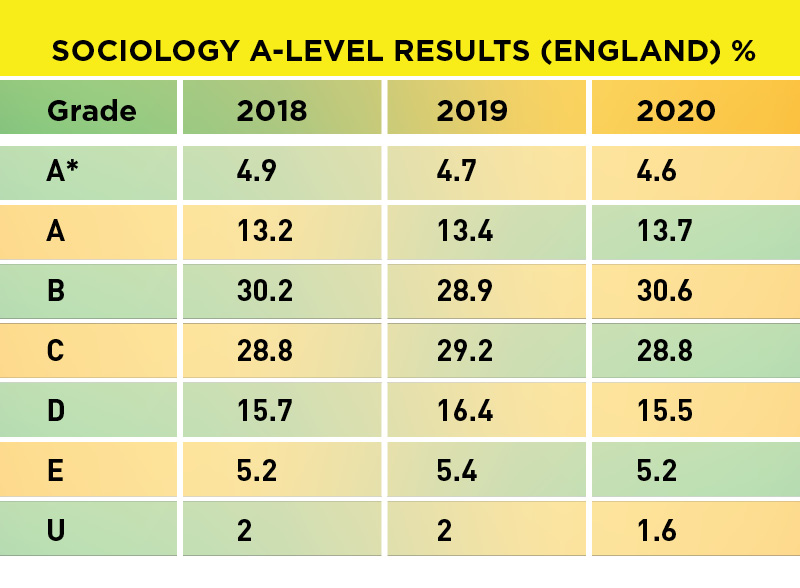 A level Results 2020 Sociology