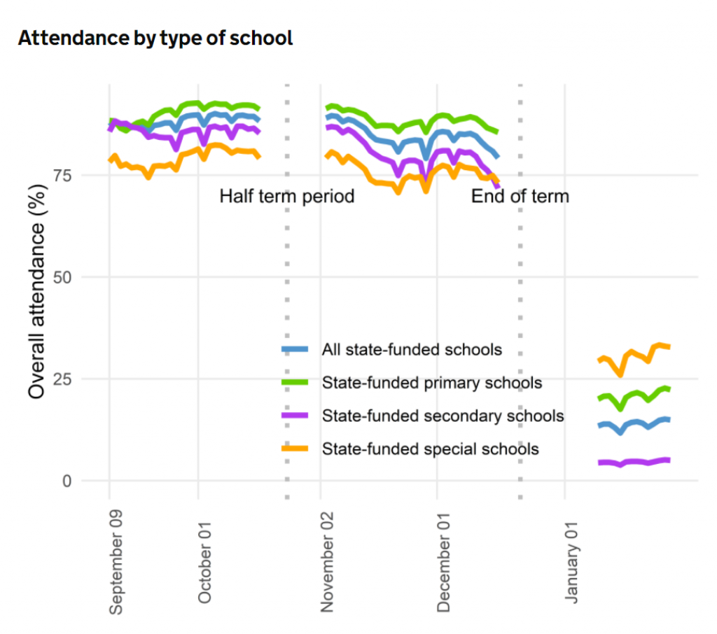 School attendance rises to 15%, driven by primary increase