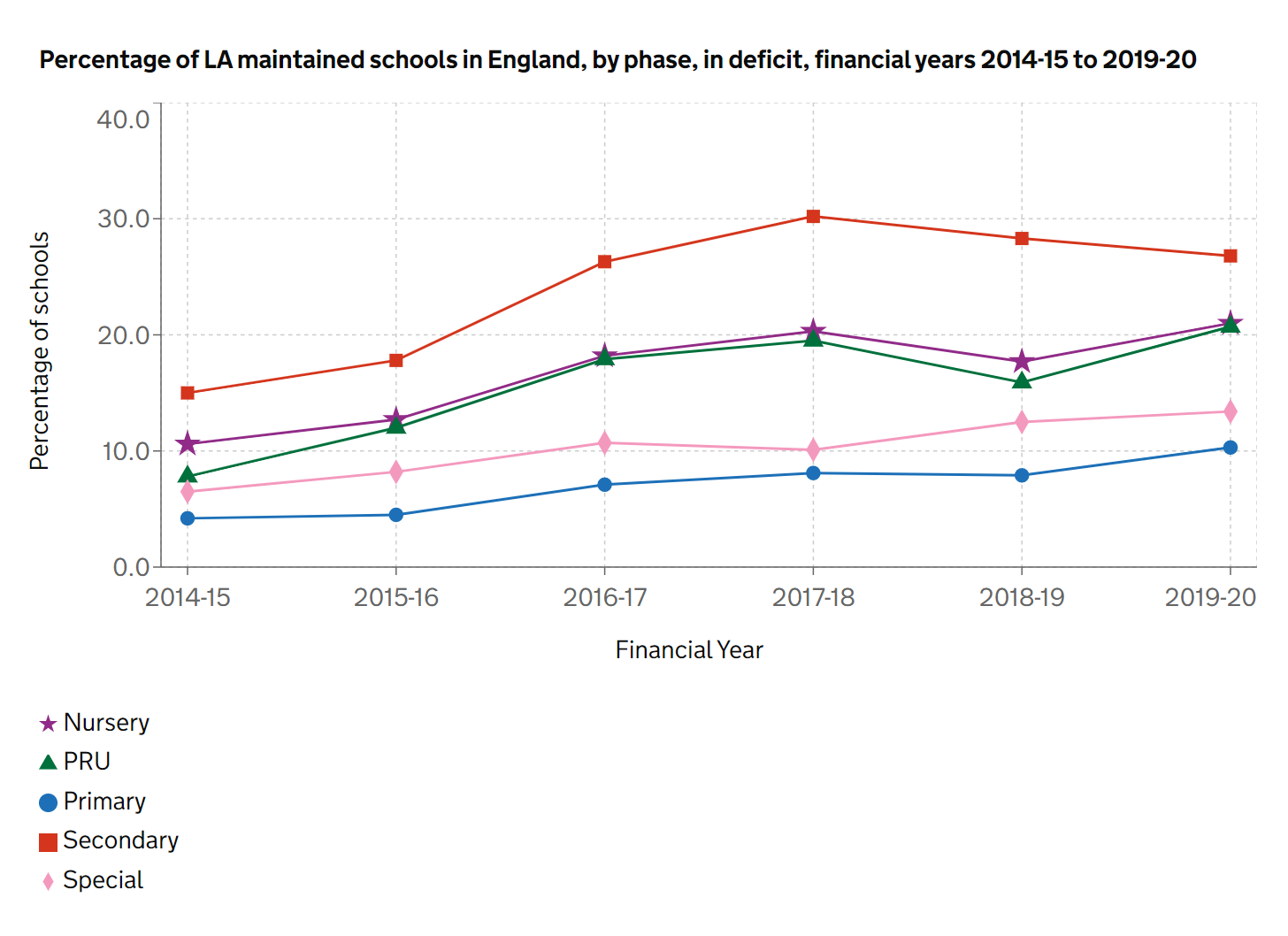 schools in deficit