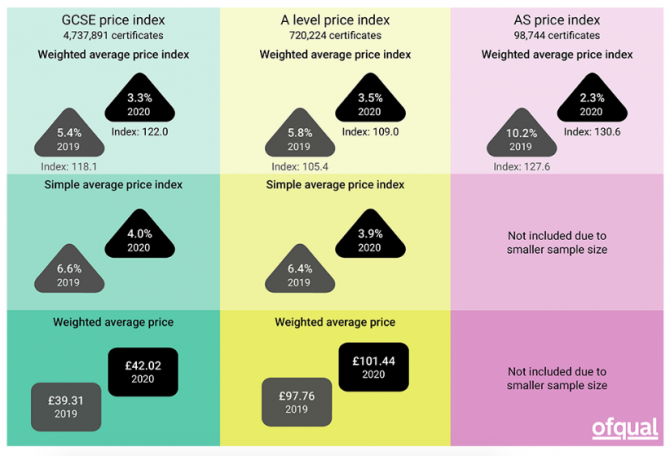 Exam prices