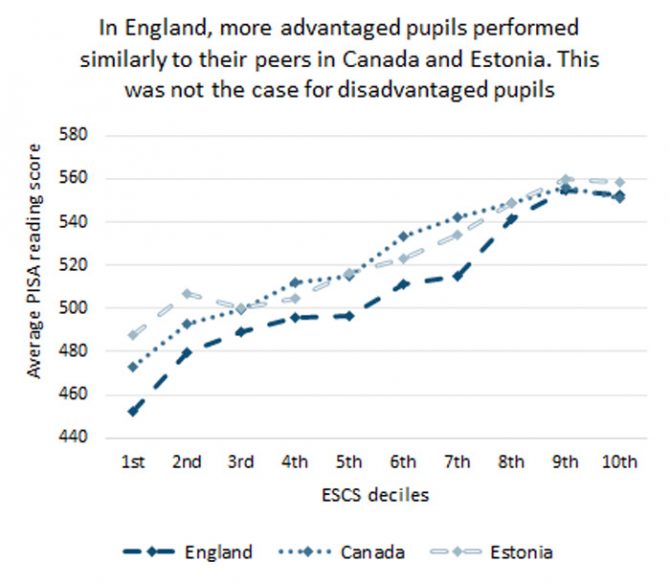 Advantaged vs disadvantaged