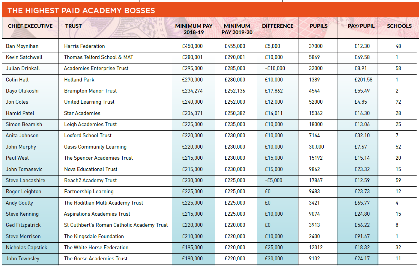 The emerging 'super league' of academy trust CEO pay