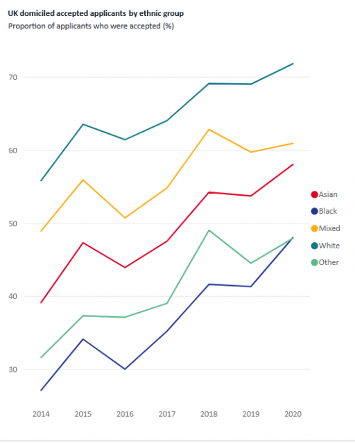 UCAS figures show an ethnicity divide in teacher training course admissions.