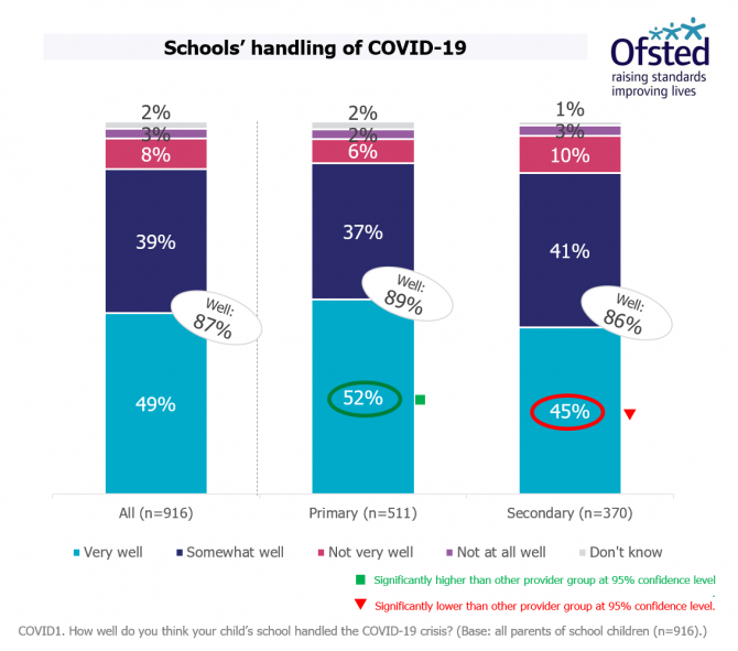 Ofsted