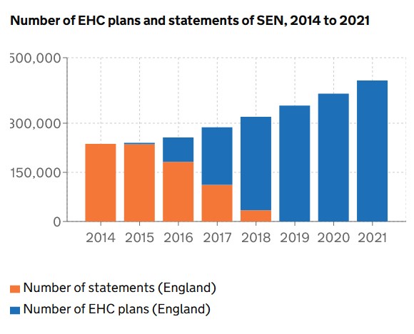 The number of EHC plans and SEN statements.