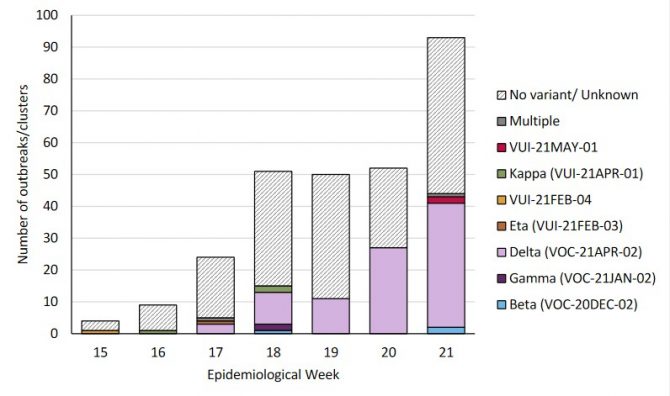 PHE data on school covid outbreaks this year, excluding the Alpha or Kent variant.