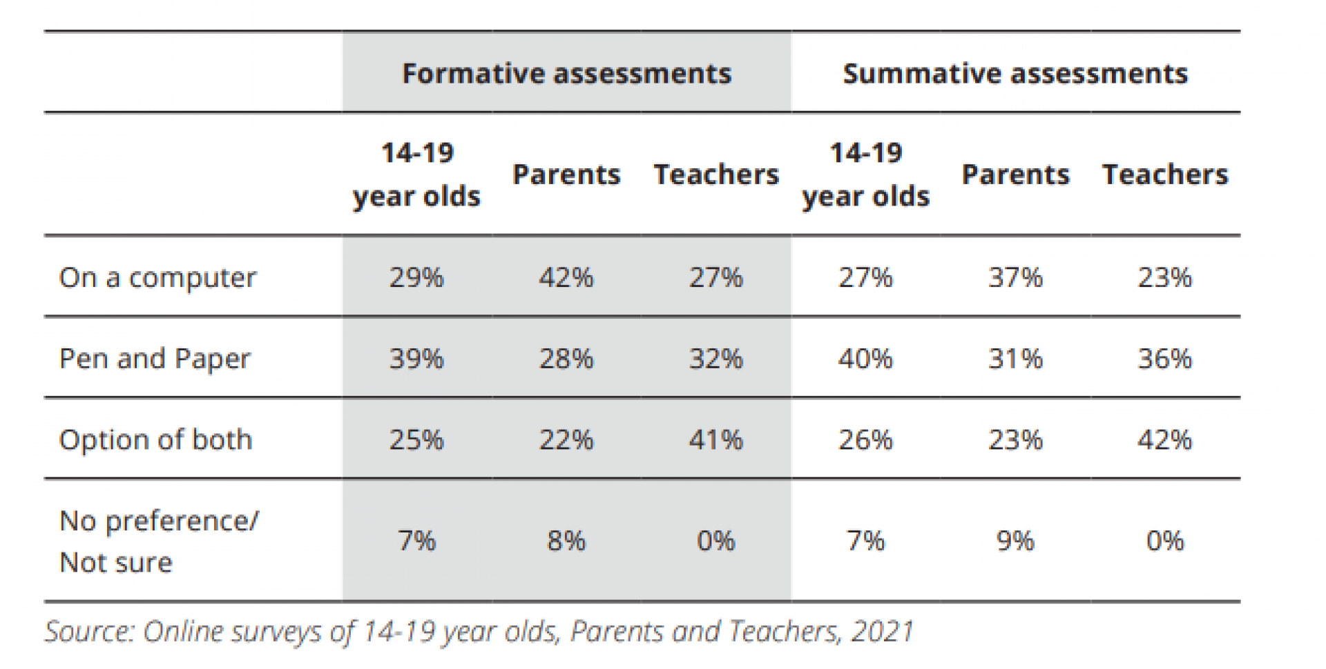 What teachers said in Pearson's survey on exams future