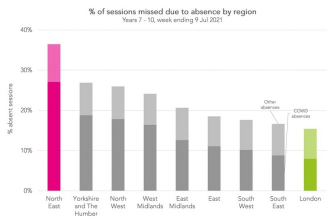 Absence rates by region. Source: FFT Education Datalab