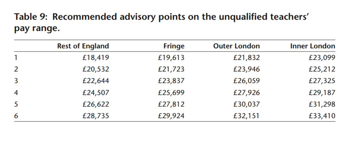 Revealed: How £250 pay rise for lower-paid teachers will work