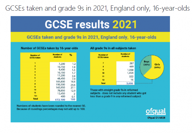 Gcse Results 21 8 Interesting Things We Learned