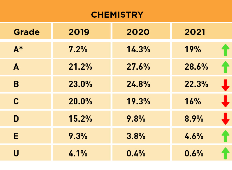 A level Results 2021 Chemistry