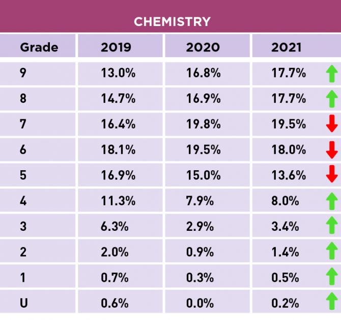 gcse-results-2021-chemistry