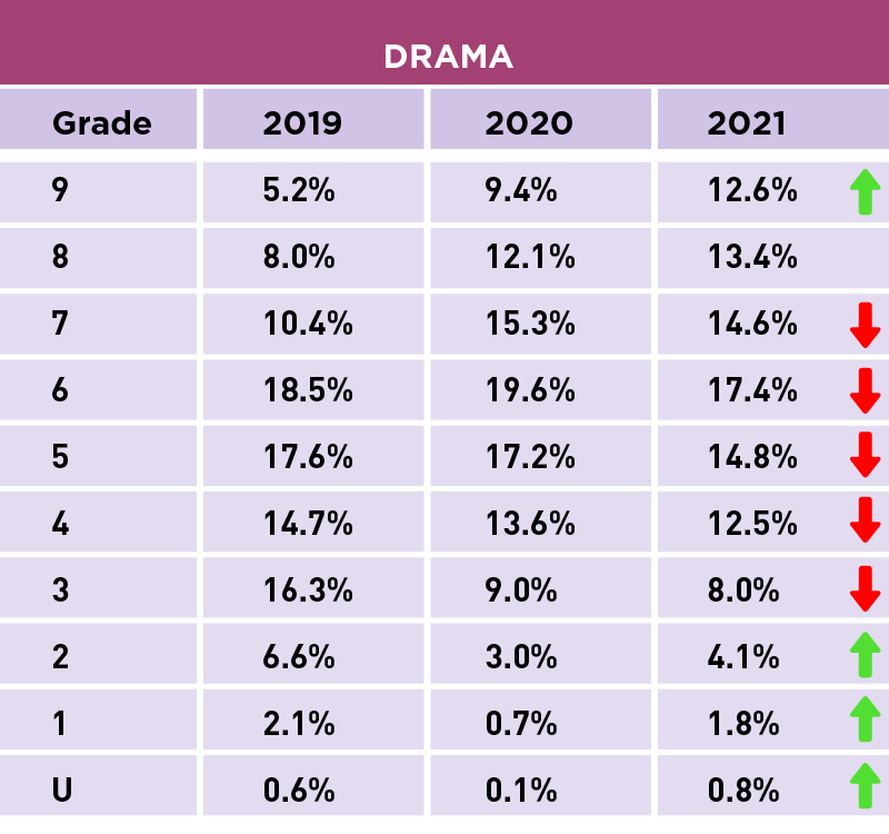 GCSE 2021 Results Drama