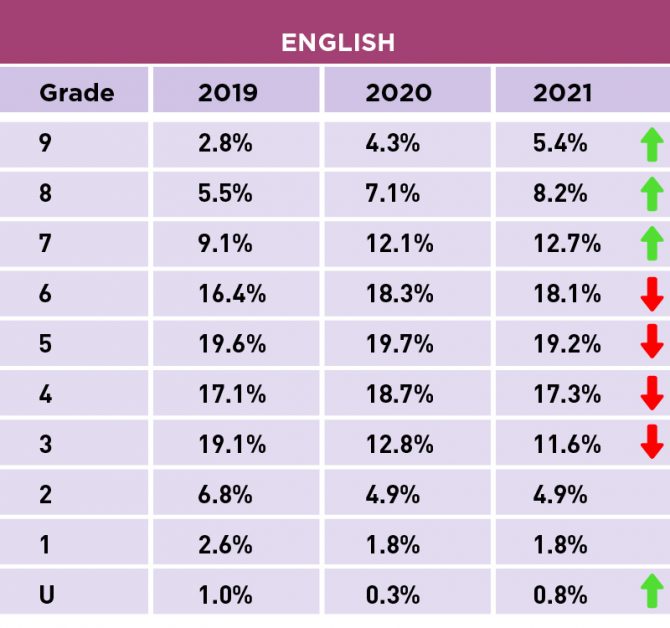 What Percentage Is A Grade 9 In Gcse French