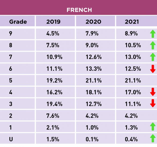 GCSE Results 2021 French
